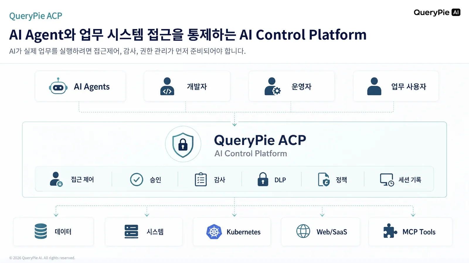 AI Agent와 업무 시스템 접근을 통제하는 QueryPie ACP AI Control Platform 구조
