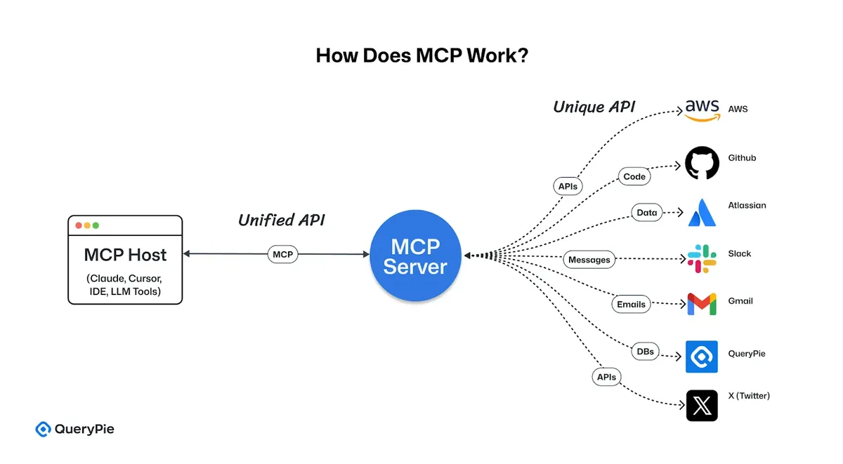 How MCP Works