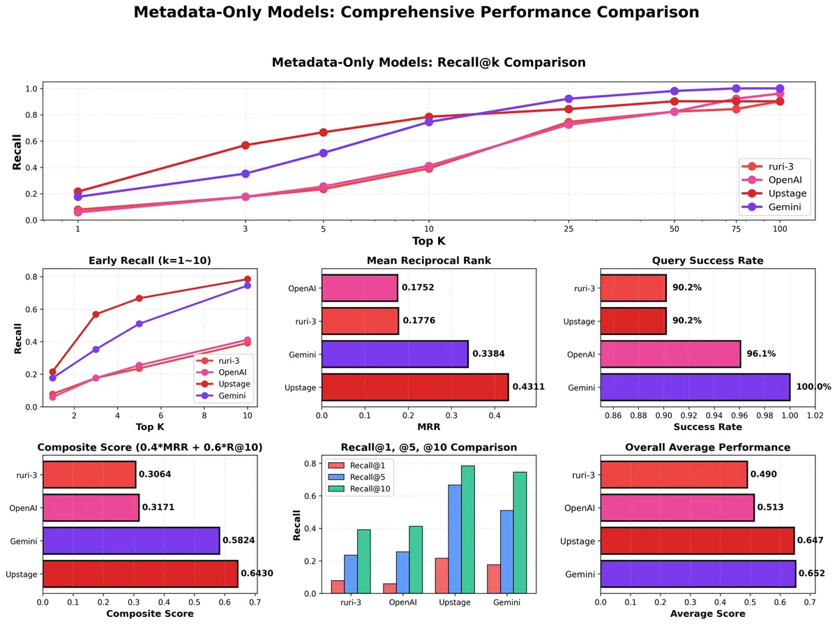 図3:埋め込みモデル別評価 — Composite Score = 0.4 × MRR + 0.6 × Recall@10