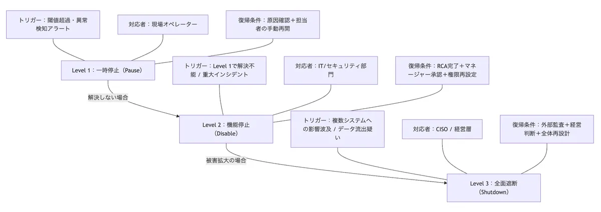 Kill Switchの3段階エスカレーション（一時停止・機能停止・全面遮断）と復帰条件の図