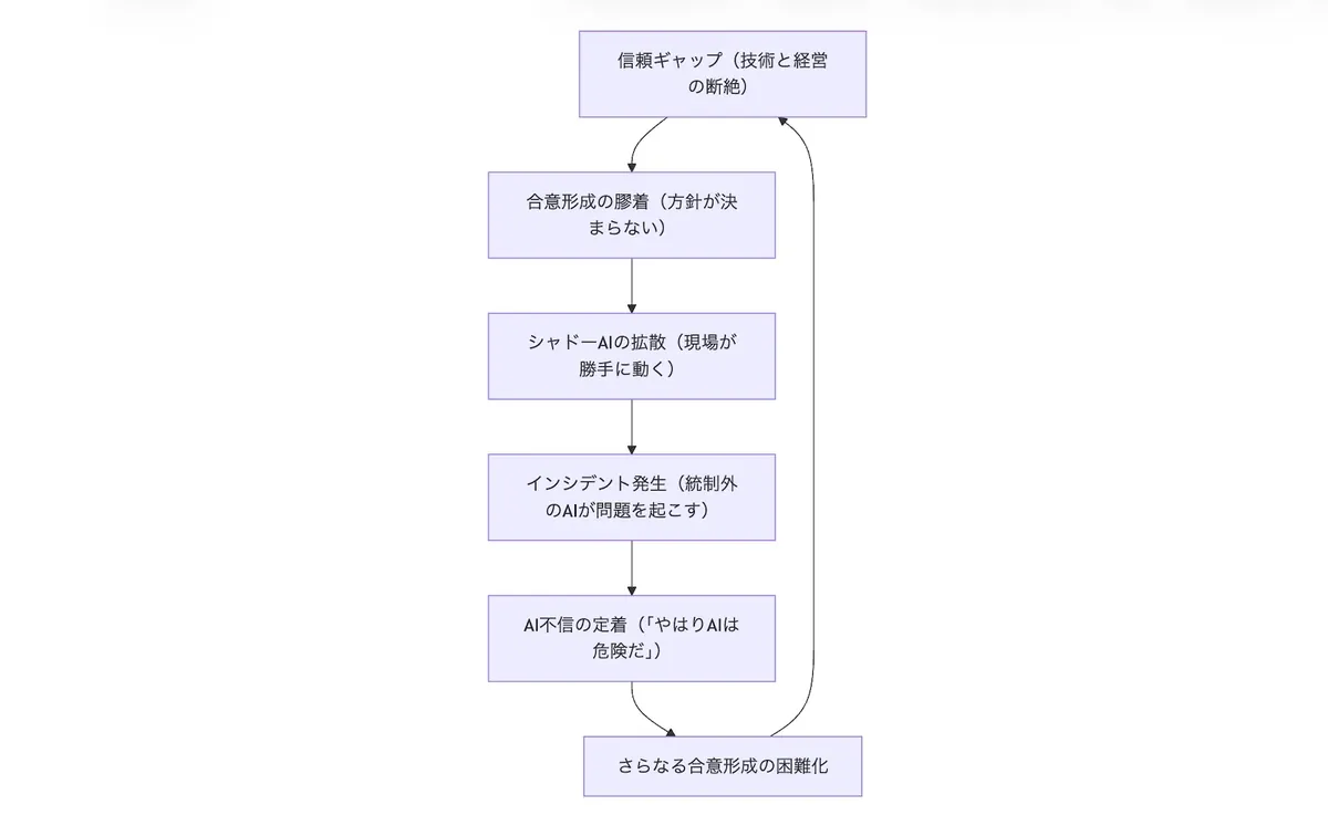 信頼ギャップからシャドーAI拡散・AI不信へ至る悪循環図